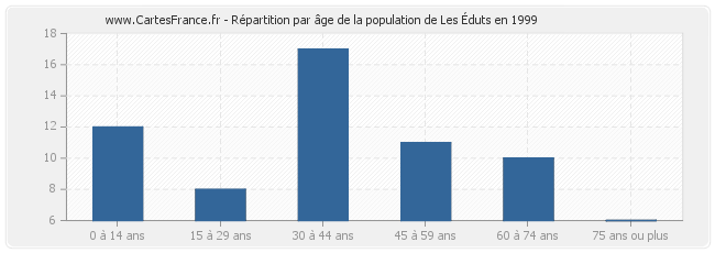 Répartition par âge de la population de Les Éduts en 1999
